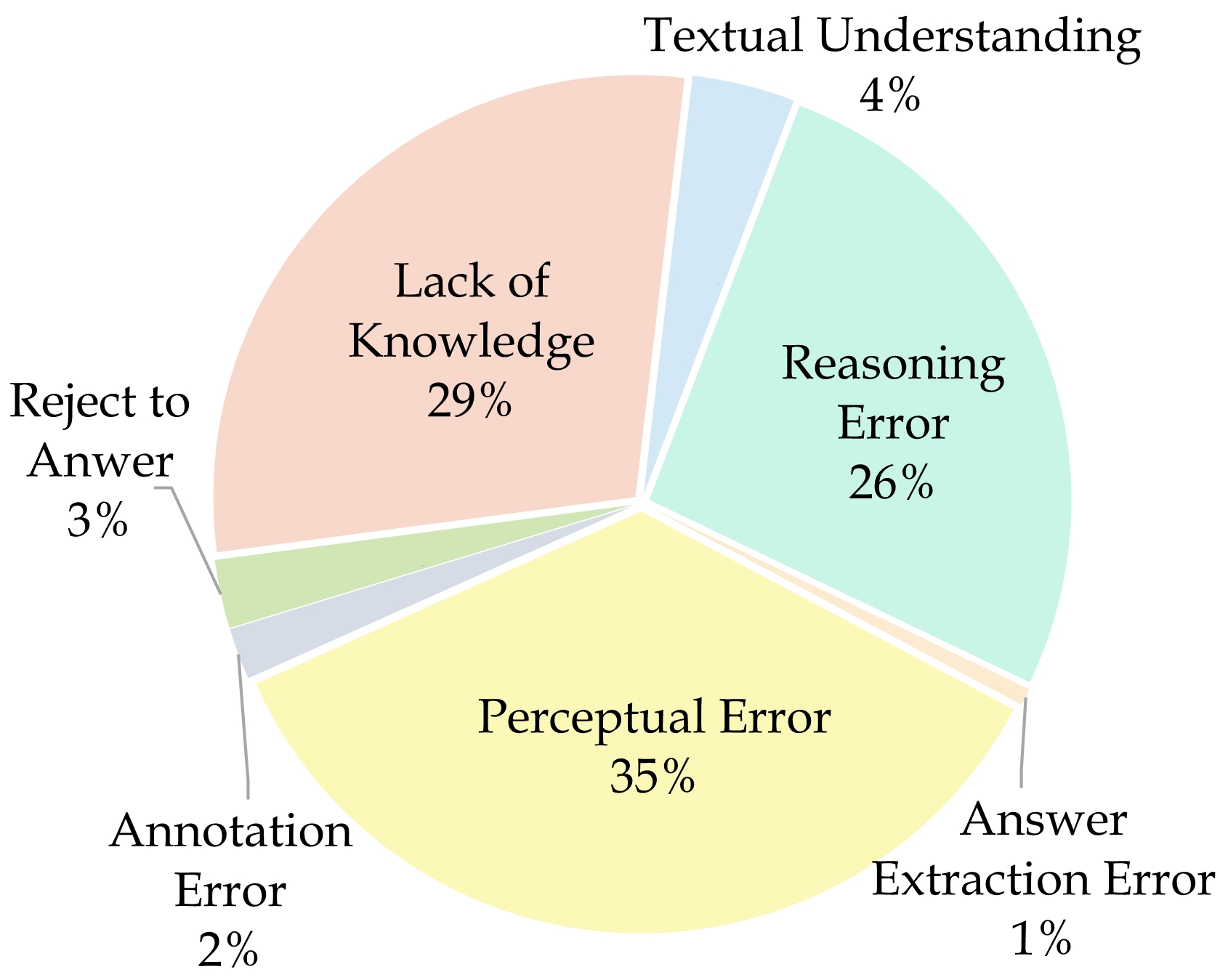 error distribution